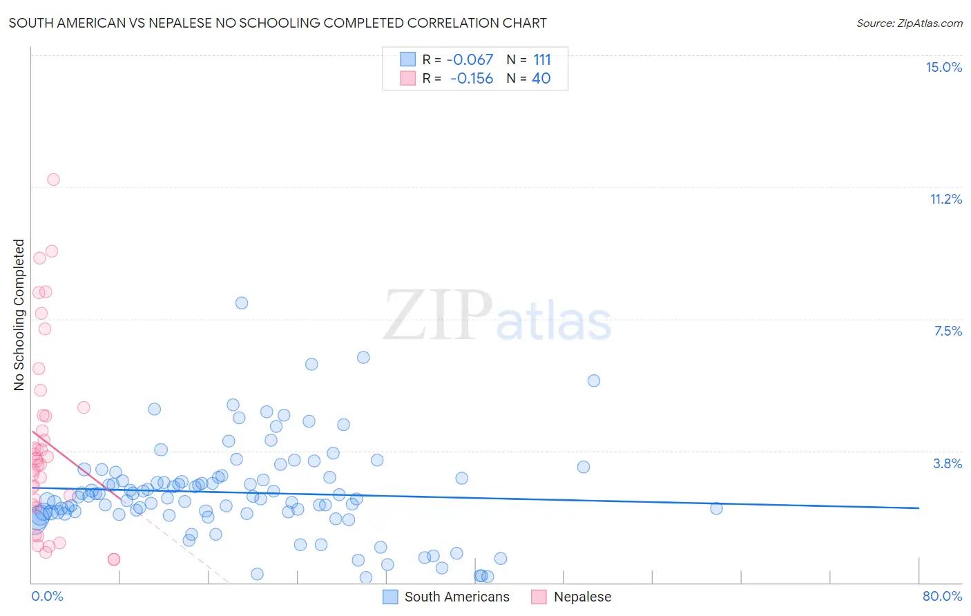 South American vs Nepalese No Schooling Completed