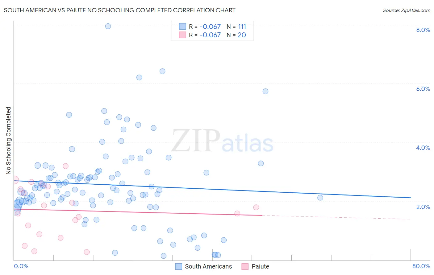 South American vs Paiute No Schooling Completed