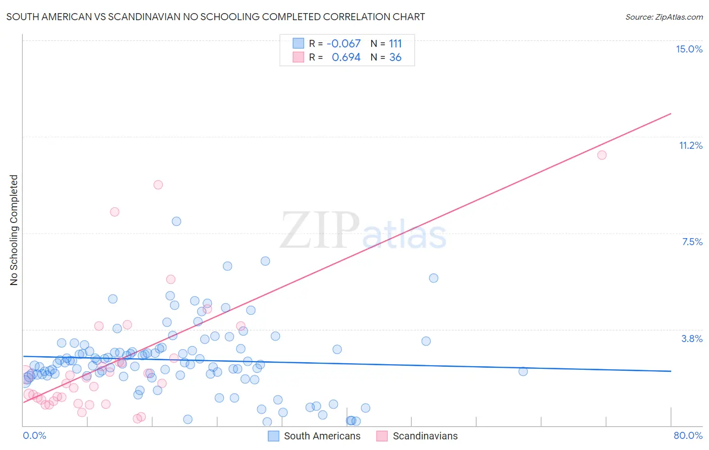 South American vs Scandinavian No Schooling Completed