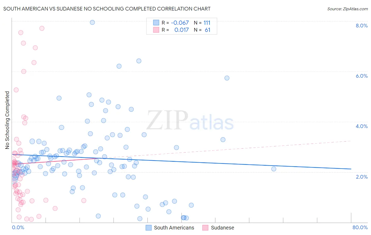 South American vs Sudanese No Schooling Completed