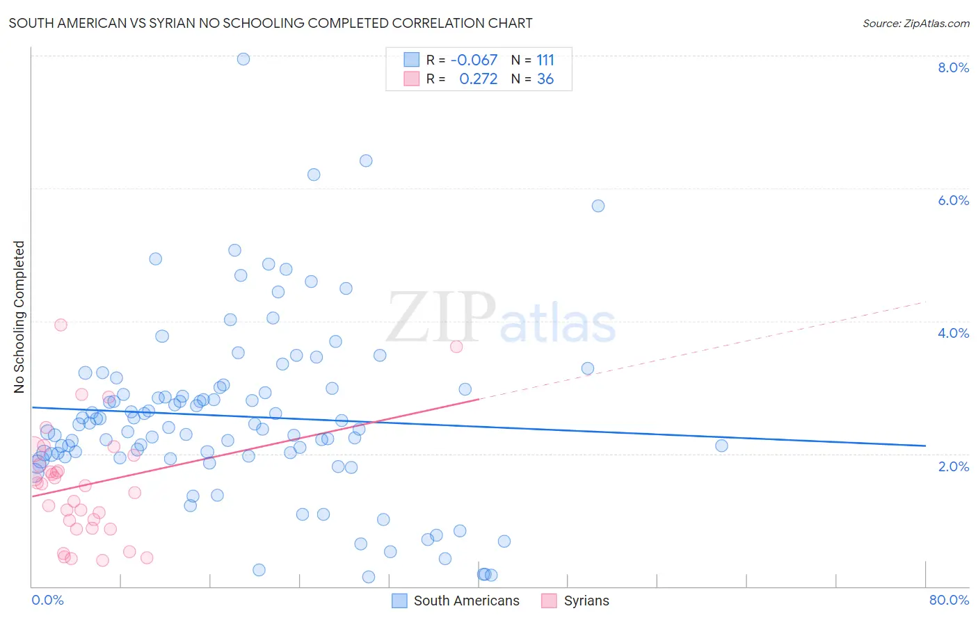 South American vs Syrian No Schooling Completed