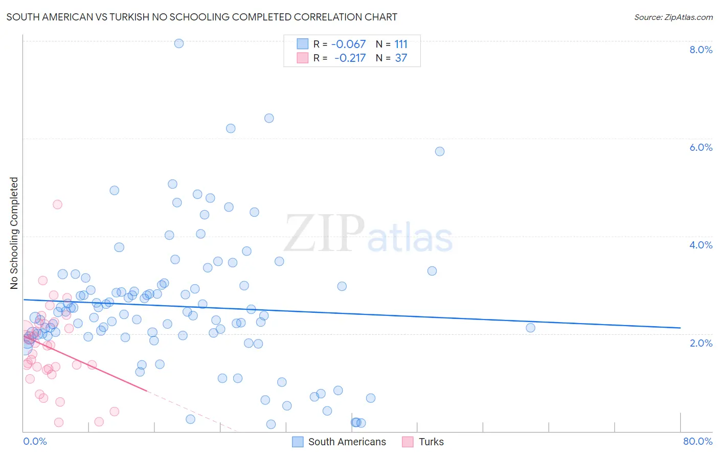 South American vs Turkish No Schooling Completed