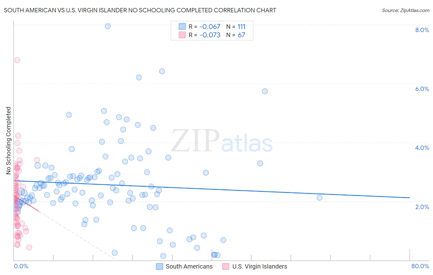South American vs U.S. Virgin Islander No Schooling Completed