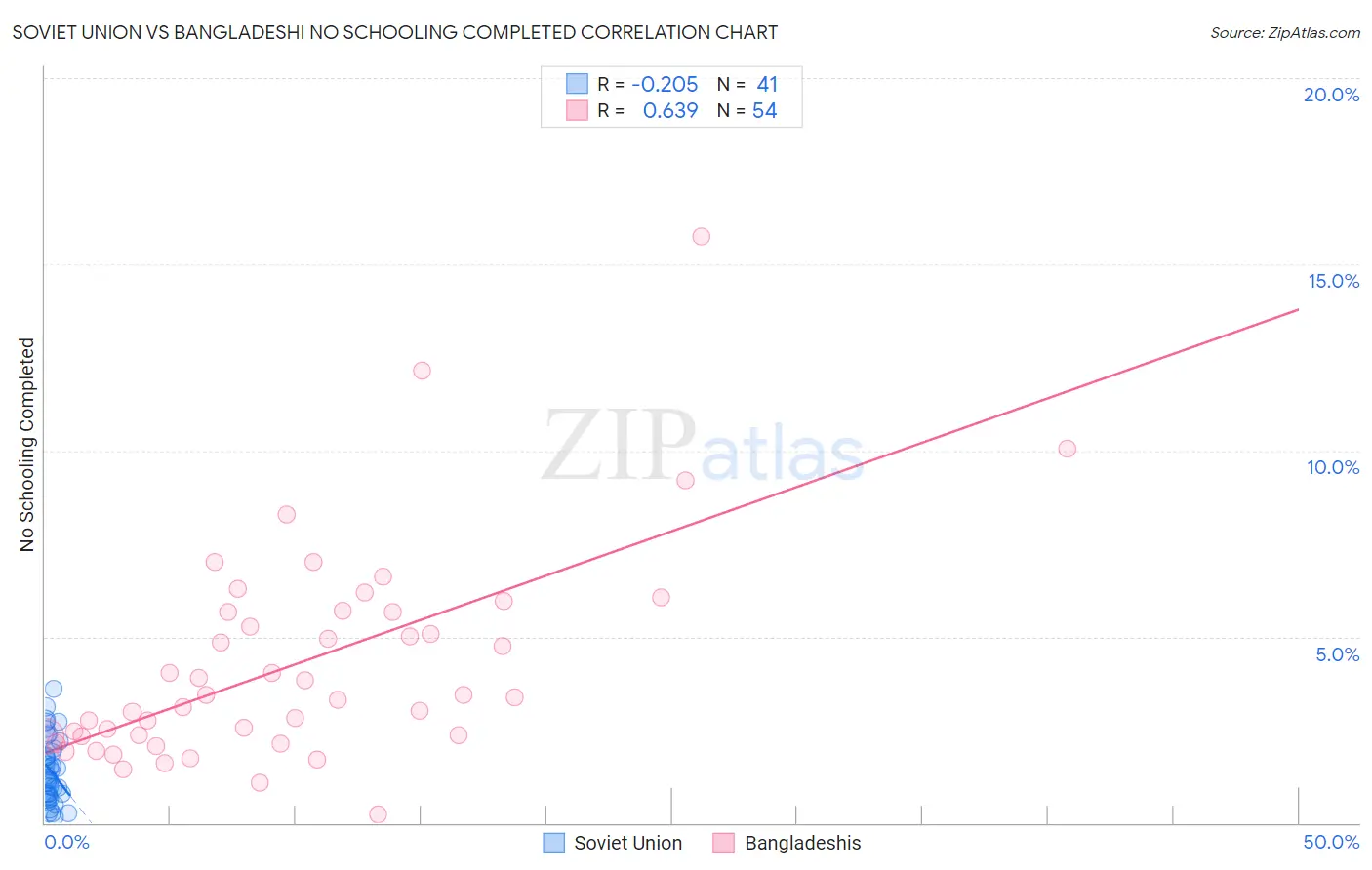 Soviet Union vs Bangladeshi No Schooling Completed