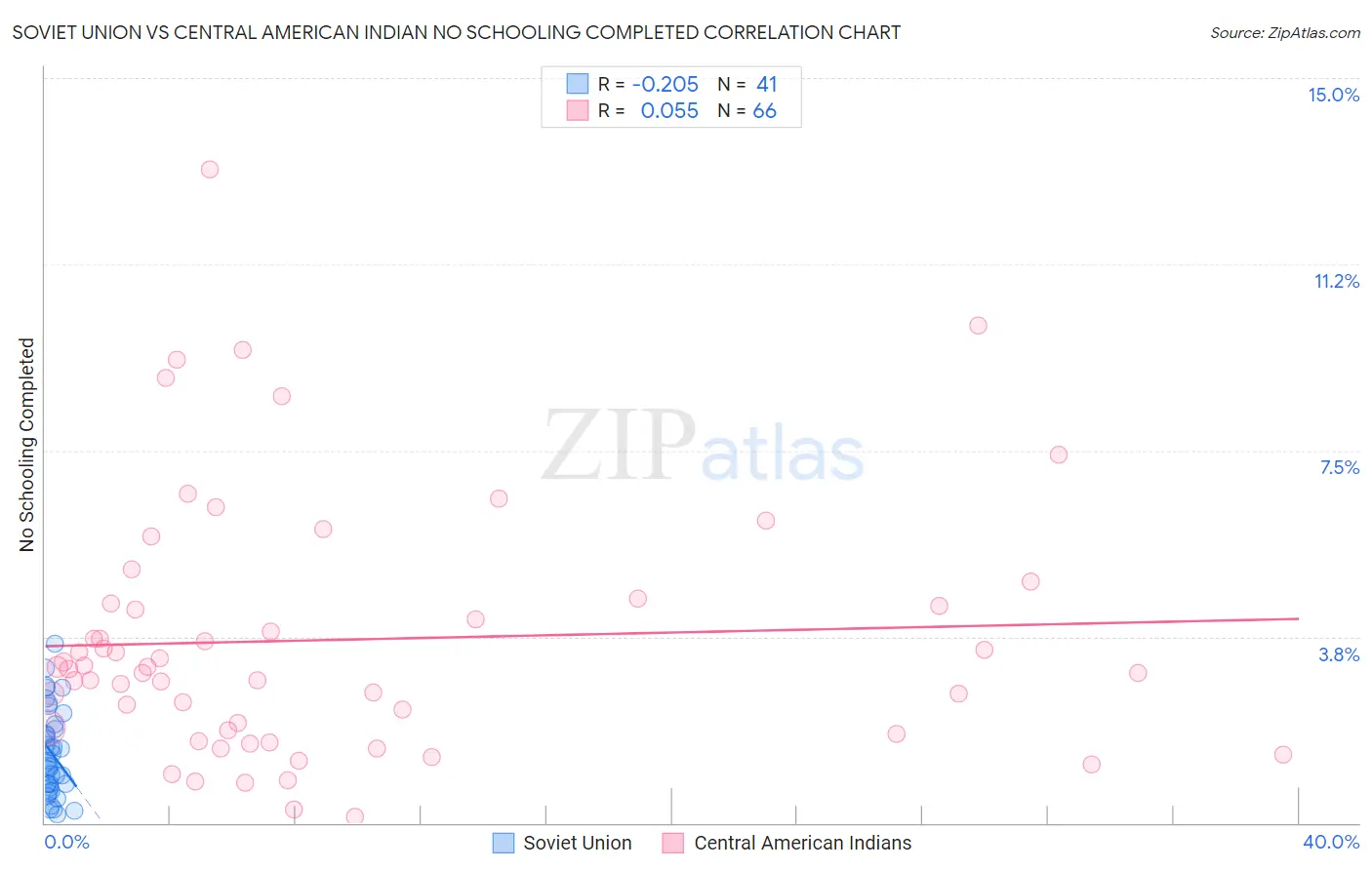 Soviet Union vs Central American Indian No Schooling Completed