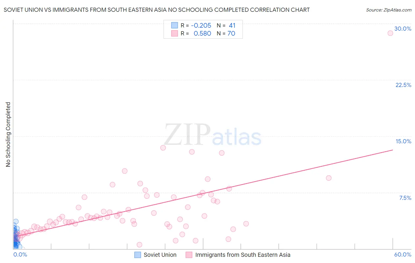 Soviet Union vs Immigrants from South Eastern Asia No Schooling Completed