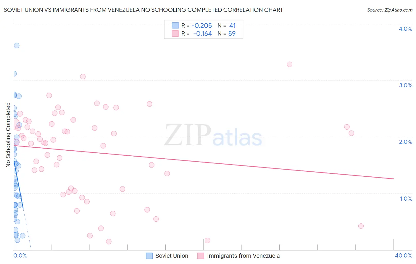 Soviet Union vs Immigrants from Venezuela No Schooling Completed