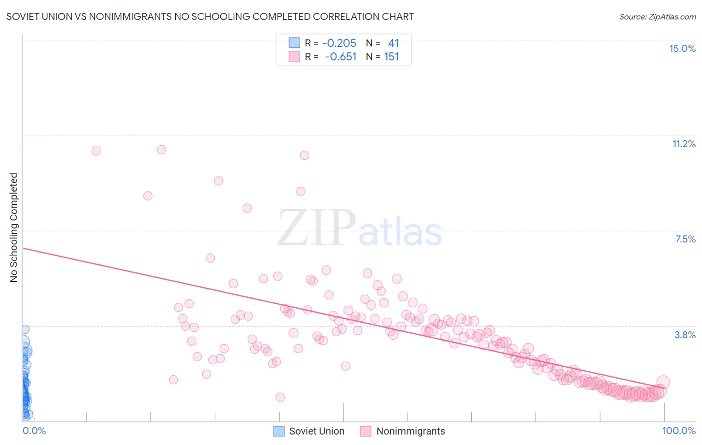 Soviet Union vs Nonimmigrants No Schooling Completed