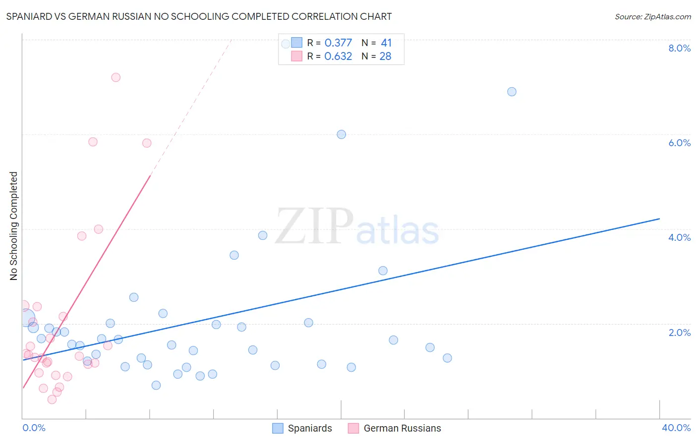 Spaniard vs German Russian No Schooling Completed