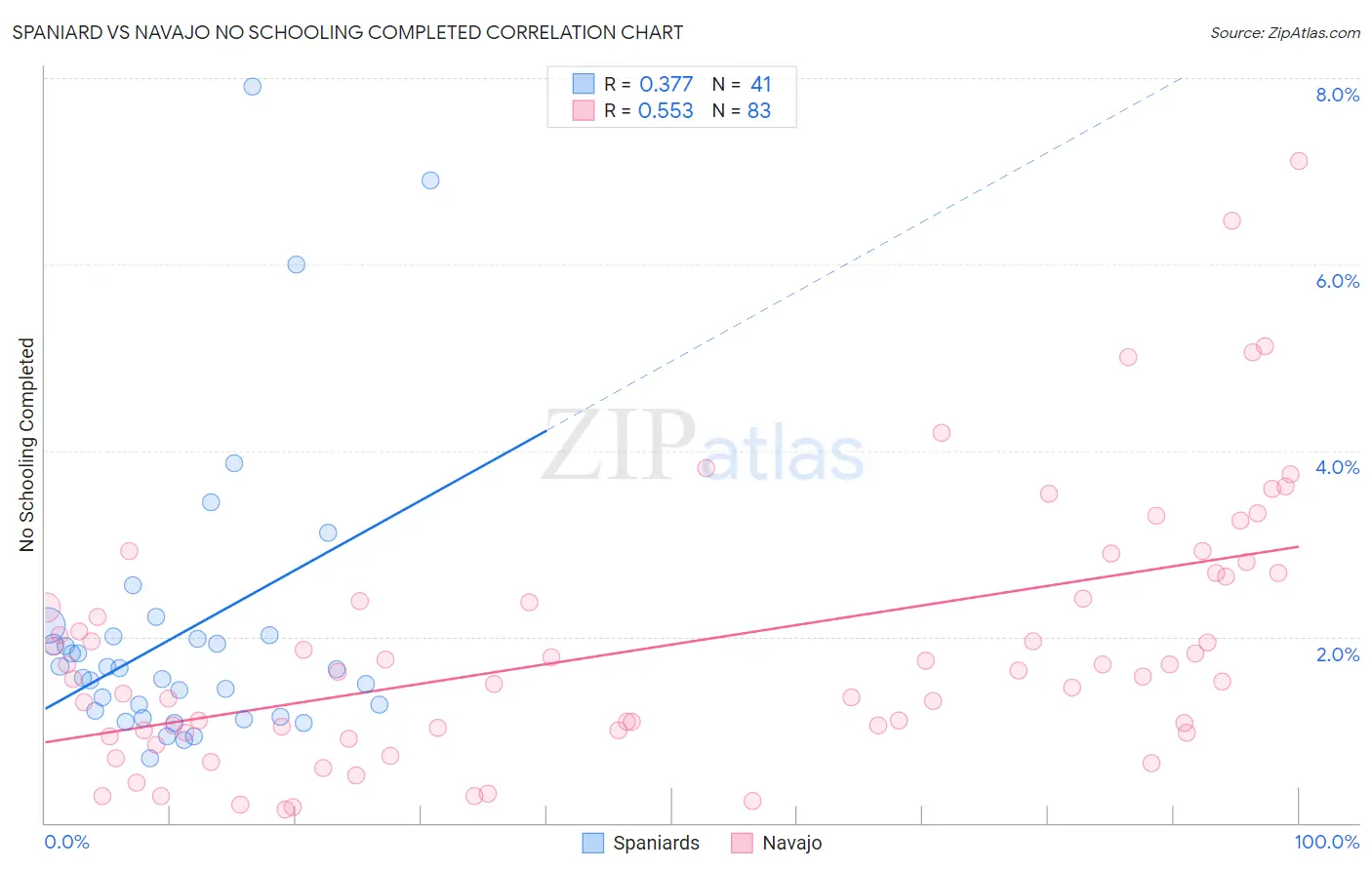 Spaniard vs Navajo No Schooling Completed