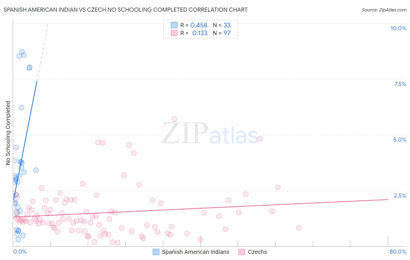 Spanish American Indian vs Czech No Schooling Completed