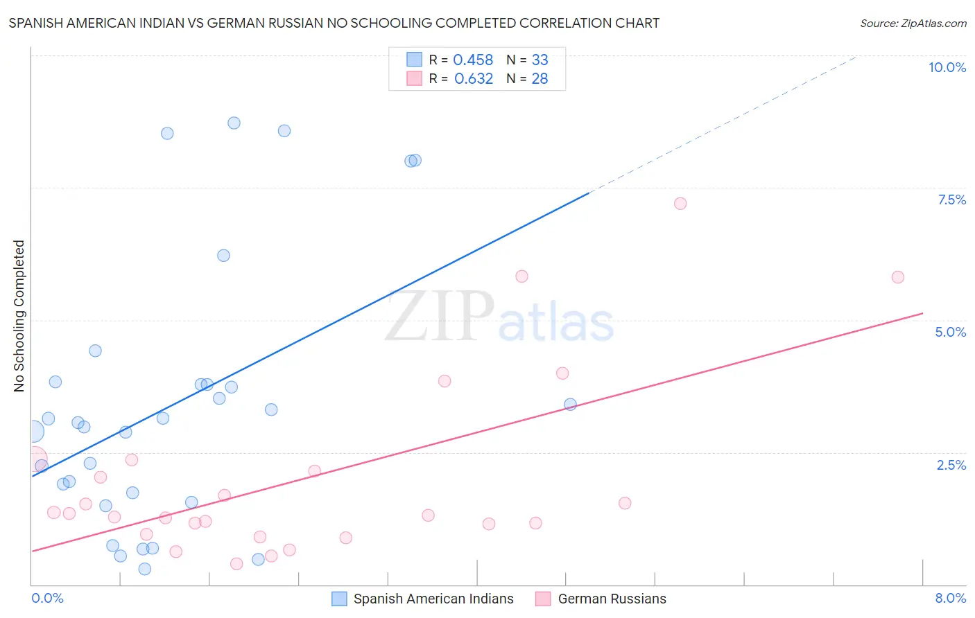 Spanish American Indian vs German Russian No Schooling Completed