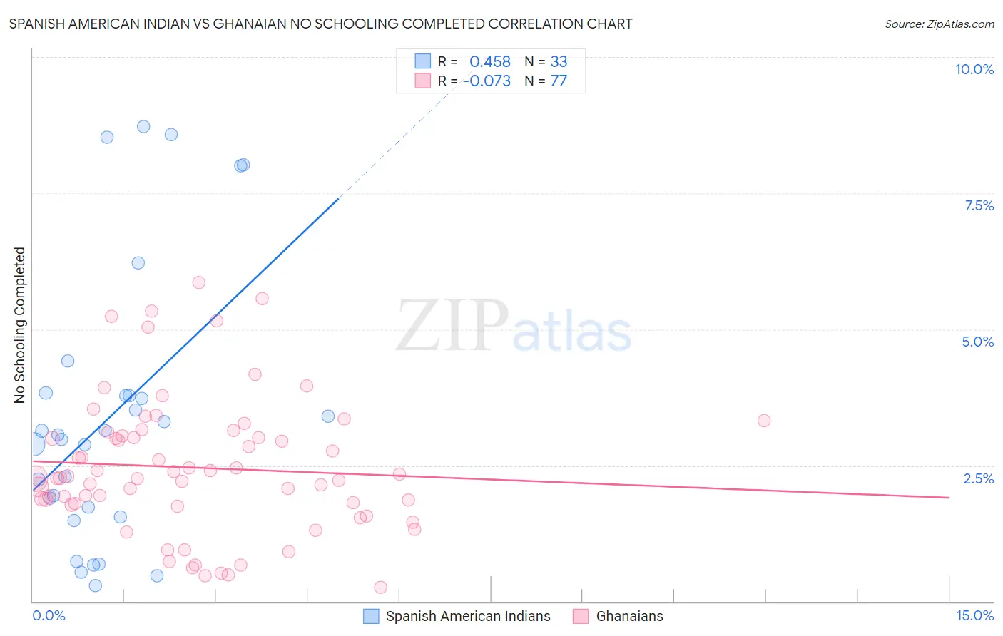 Spanish American Indian vs Ghanaian No Schooling Completed