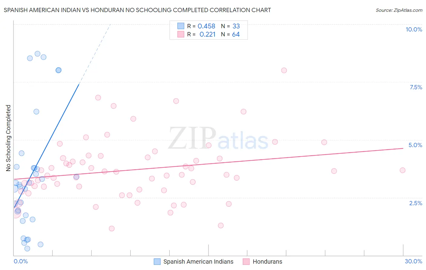 Spanish American Indian vs Honduran No Schooling Completed