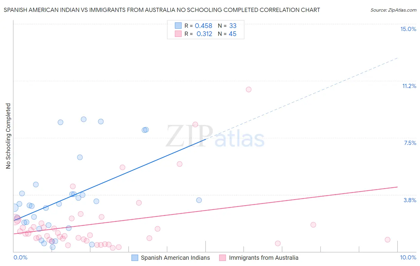 Spanish American Indian vs Immigrants from Australia No Schooling Completed