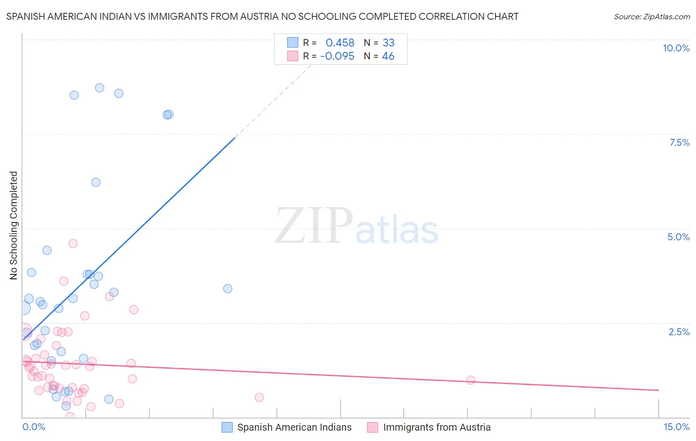 Spanish American Indian vs Immigrants from Austria No Schooling Completed