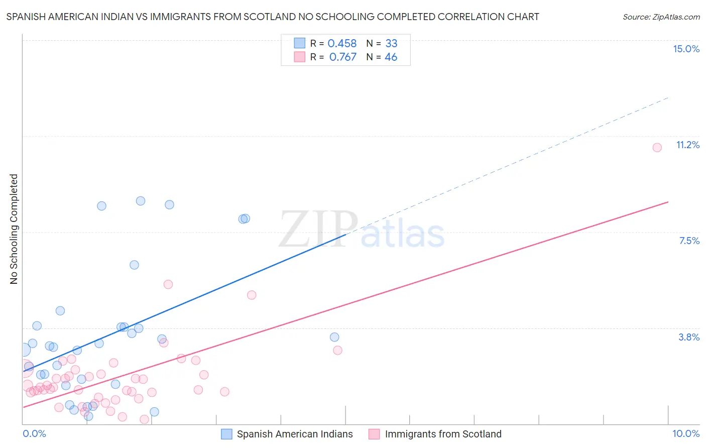 Spanish American Indian vs Immigrants from Scotland No Schooling Completed