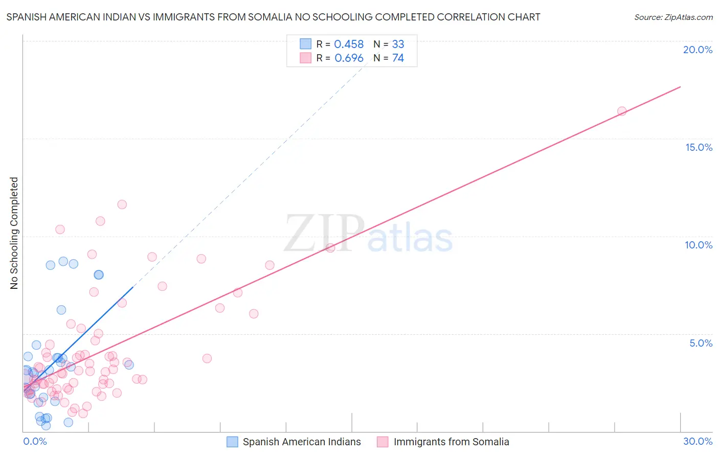 Spanish American Indian vs Immigrants from Somalia No Schooling Completed