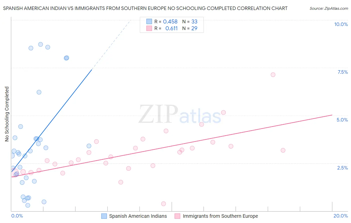 Spanish American Indian vs Immigrants from Southern Europe No Schooling Completed