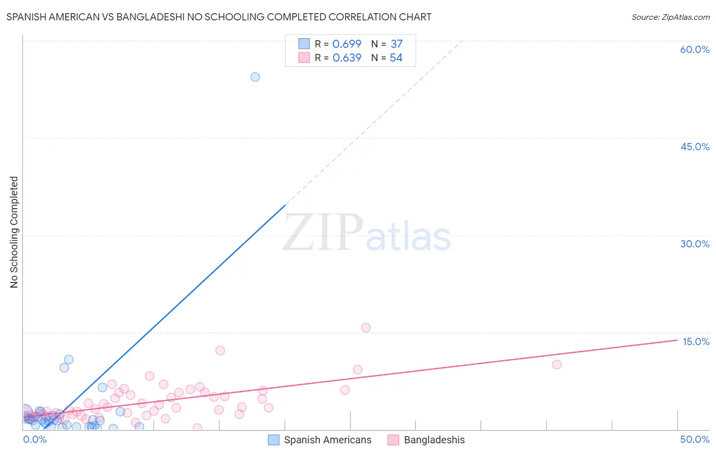 Spanish American vs Bangladeshi No Schooling Completed