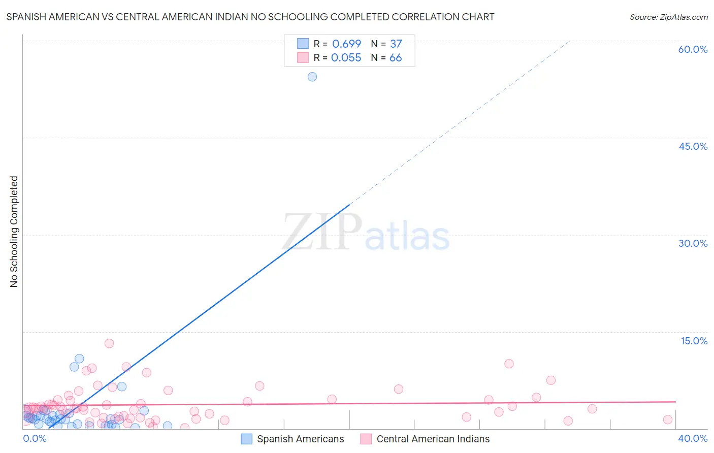 Spanish American vs Central American Indian No Schooling Completed