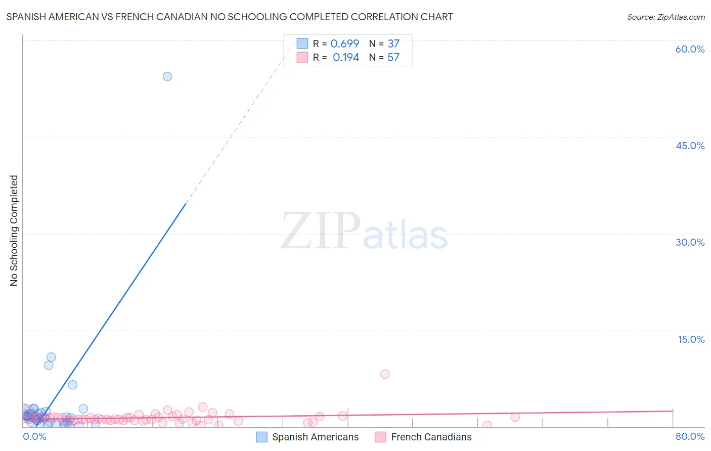 Spanish American vs French Canadian No Schooling Completed