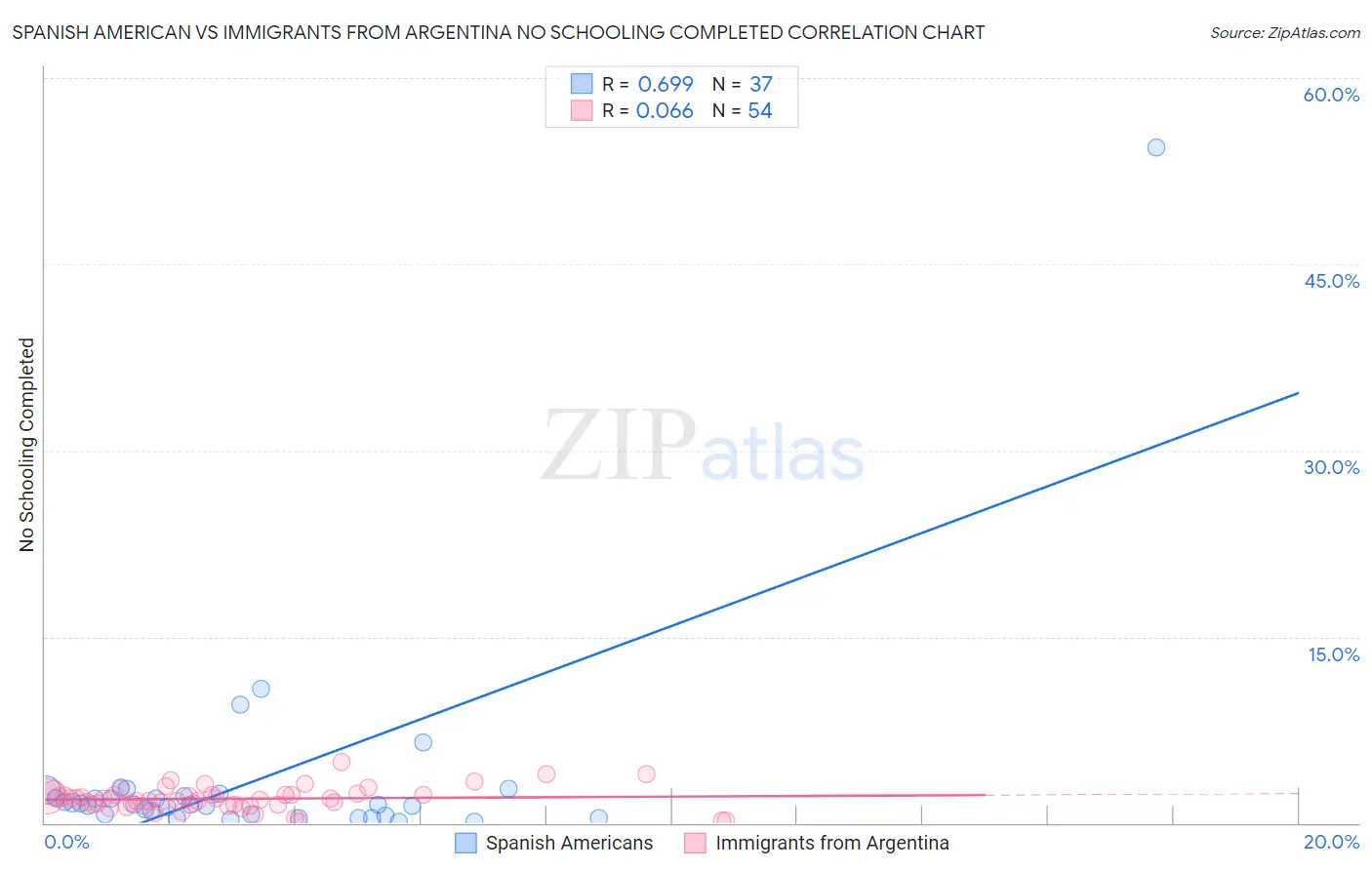 Spanish American vs Immigrants from Argentina No Schooling Completed