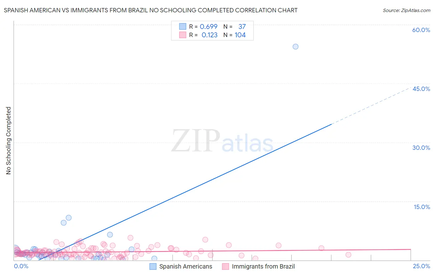 Spanish American vs Immigrants from Brazil No Schooling Completed