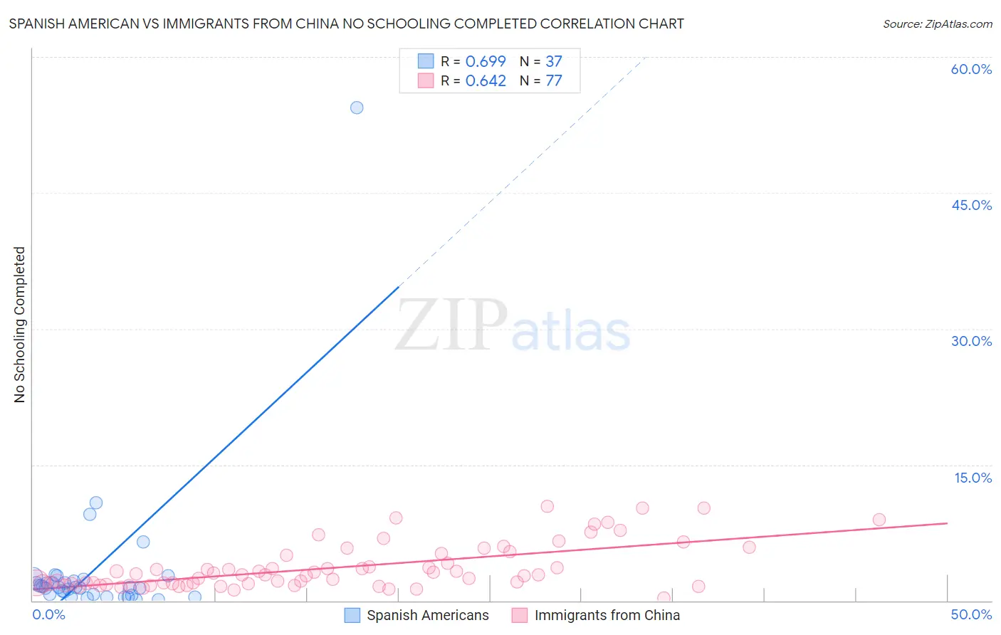 Spanish American vs Immigrants from China No Schooling Completed