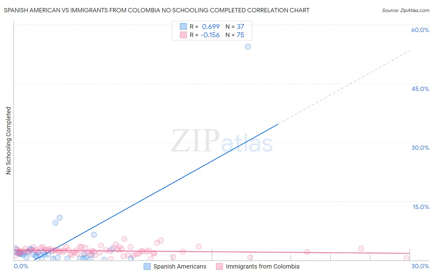 Spanish American vs Immigrants from Colombia No Schooling Completed