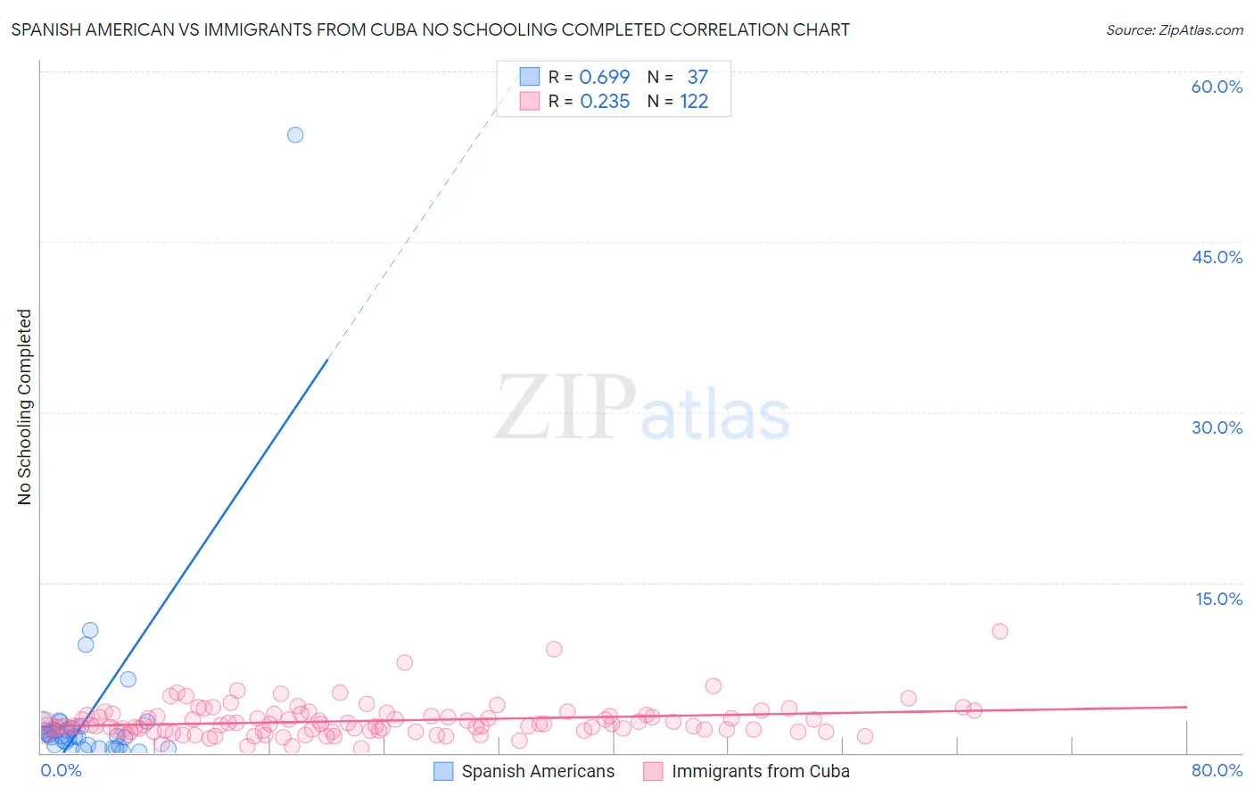 Spanish American vs Immigrants from Cuba No Schooling Completed