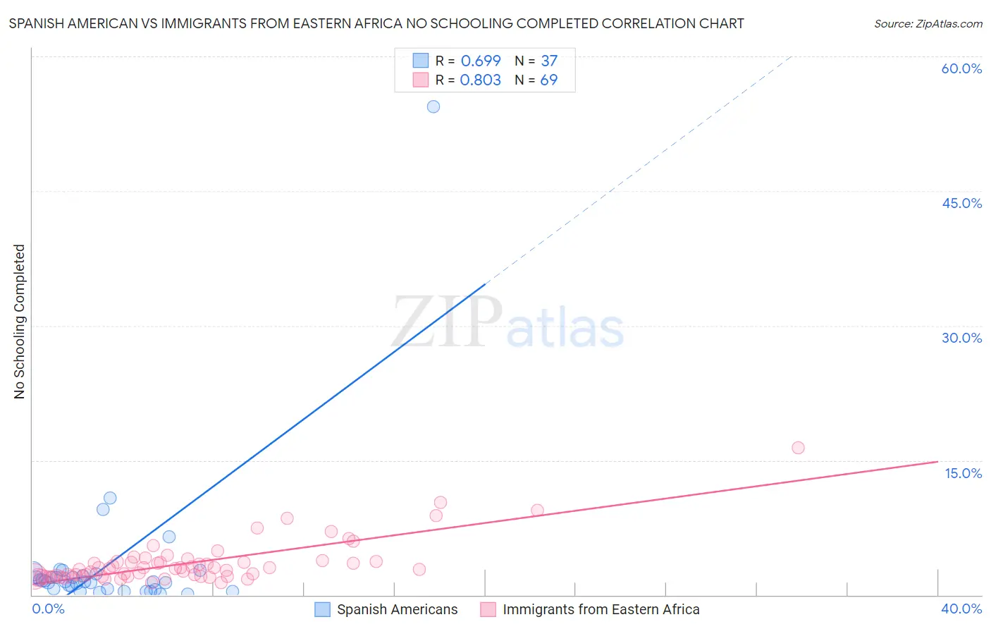 Spanish American vs Immigrants from Eastern Africa No Schooling Completed