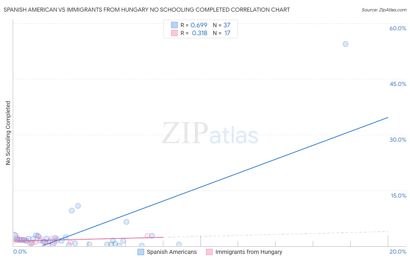 Spanish American vs Immigrants from Hungary No Schooling Completed