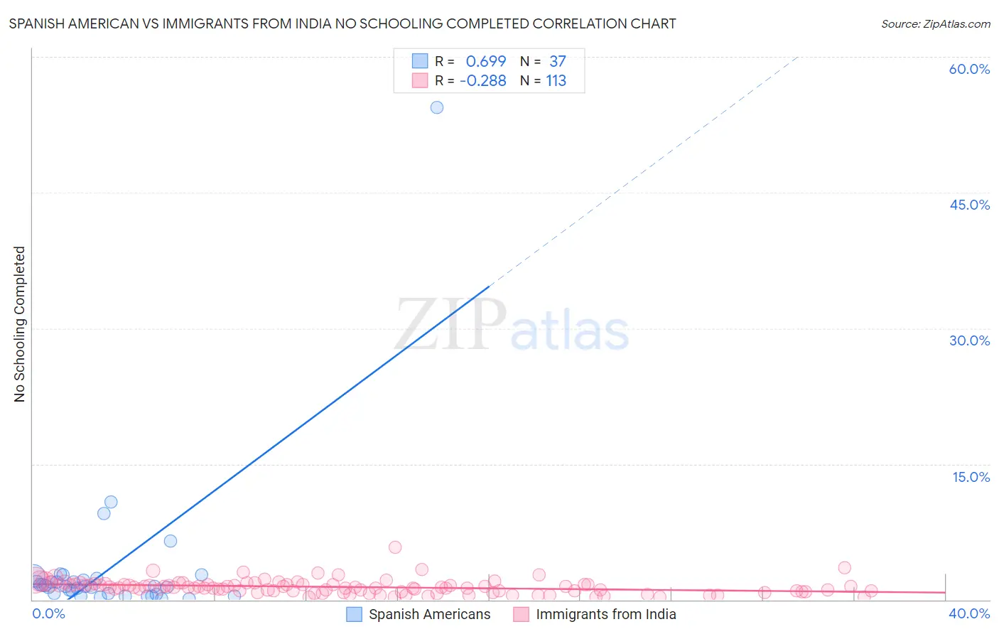 Spanish American vs Immigrants from India No Schooling Completed