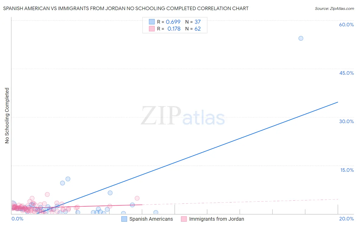 Spanish American vs Immigrants from Jordan No Schooling Completed