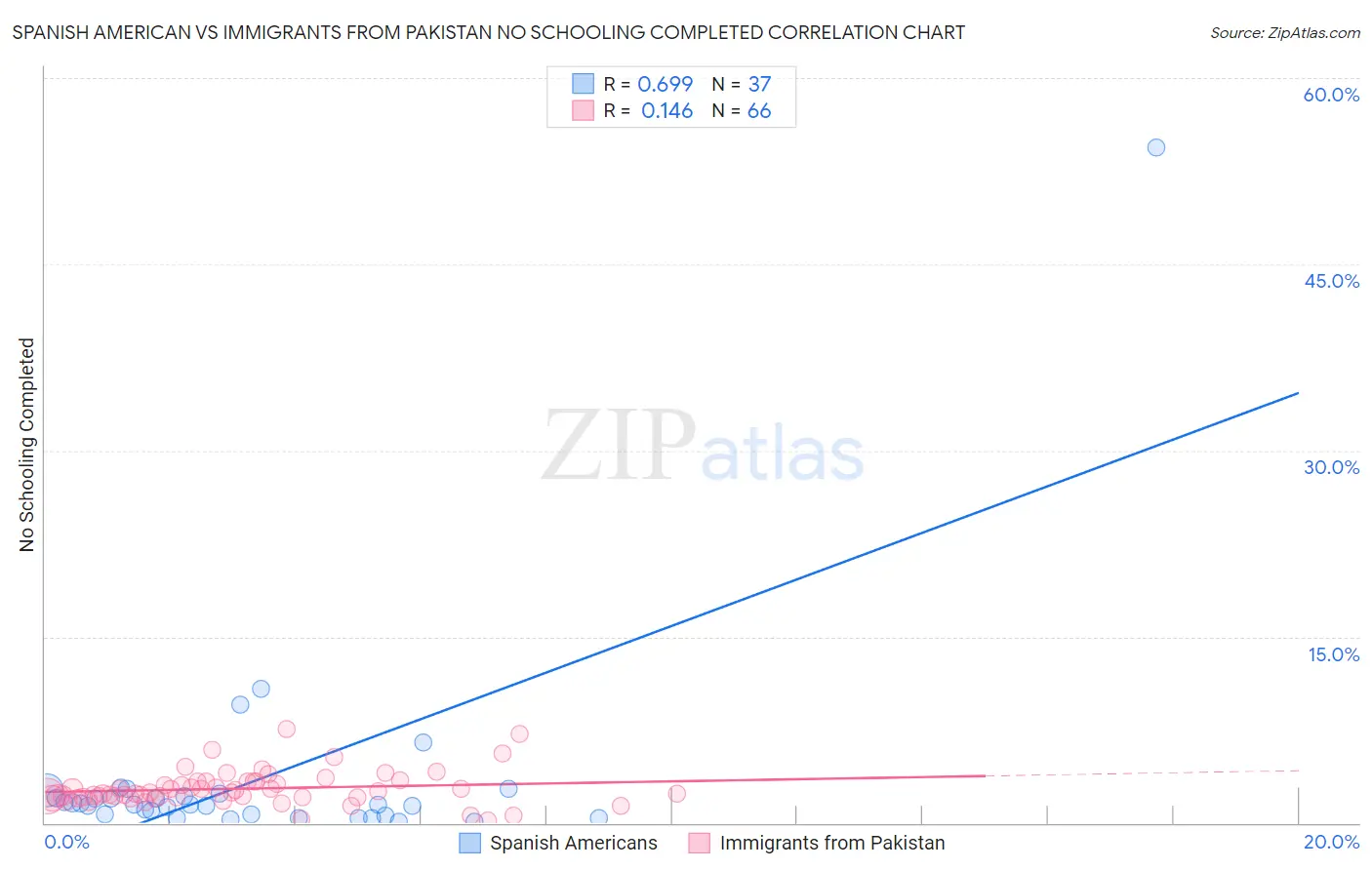 Spanish American vs Immigrants from Pakistan No Schooling Completed