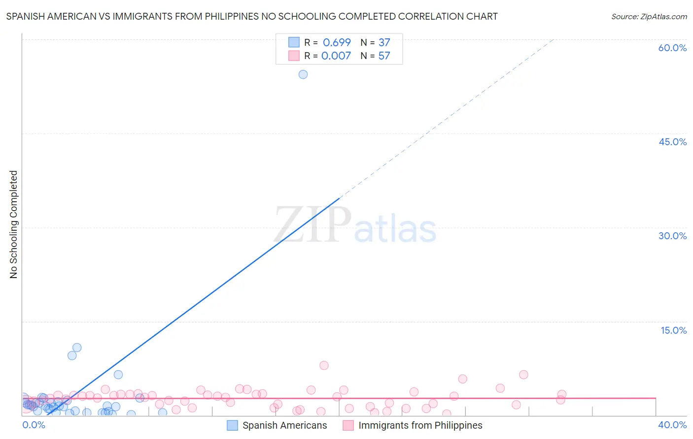 Spanish American vs Immigrants from Philippines No Schooling Completed