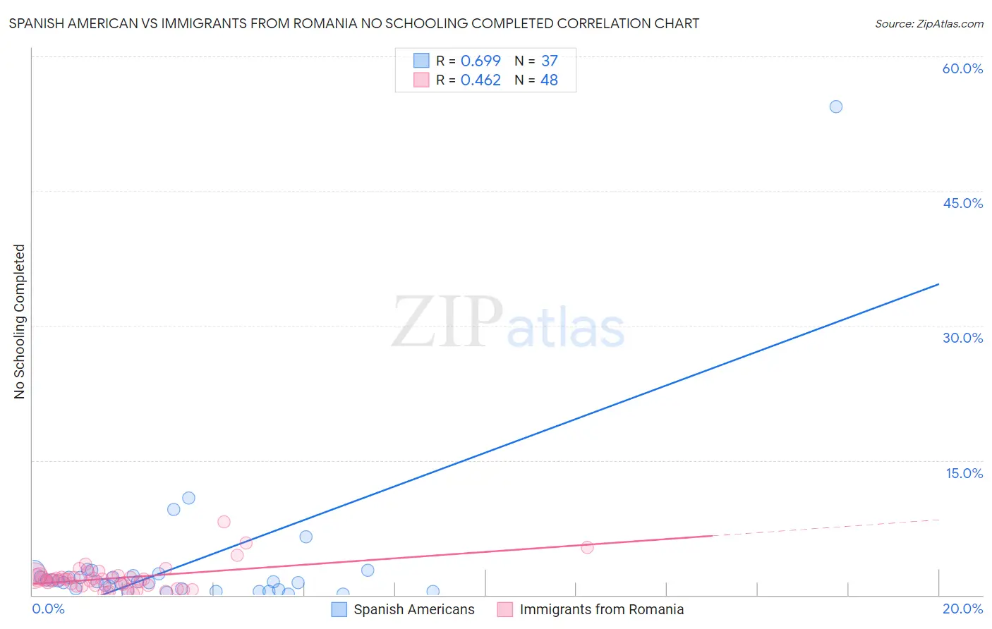 Spanish American vs Immigrants from Romania No Schooling Completed