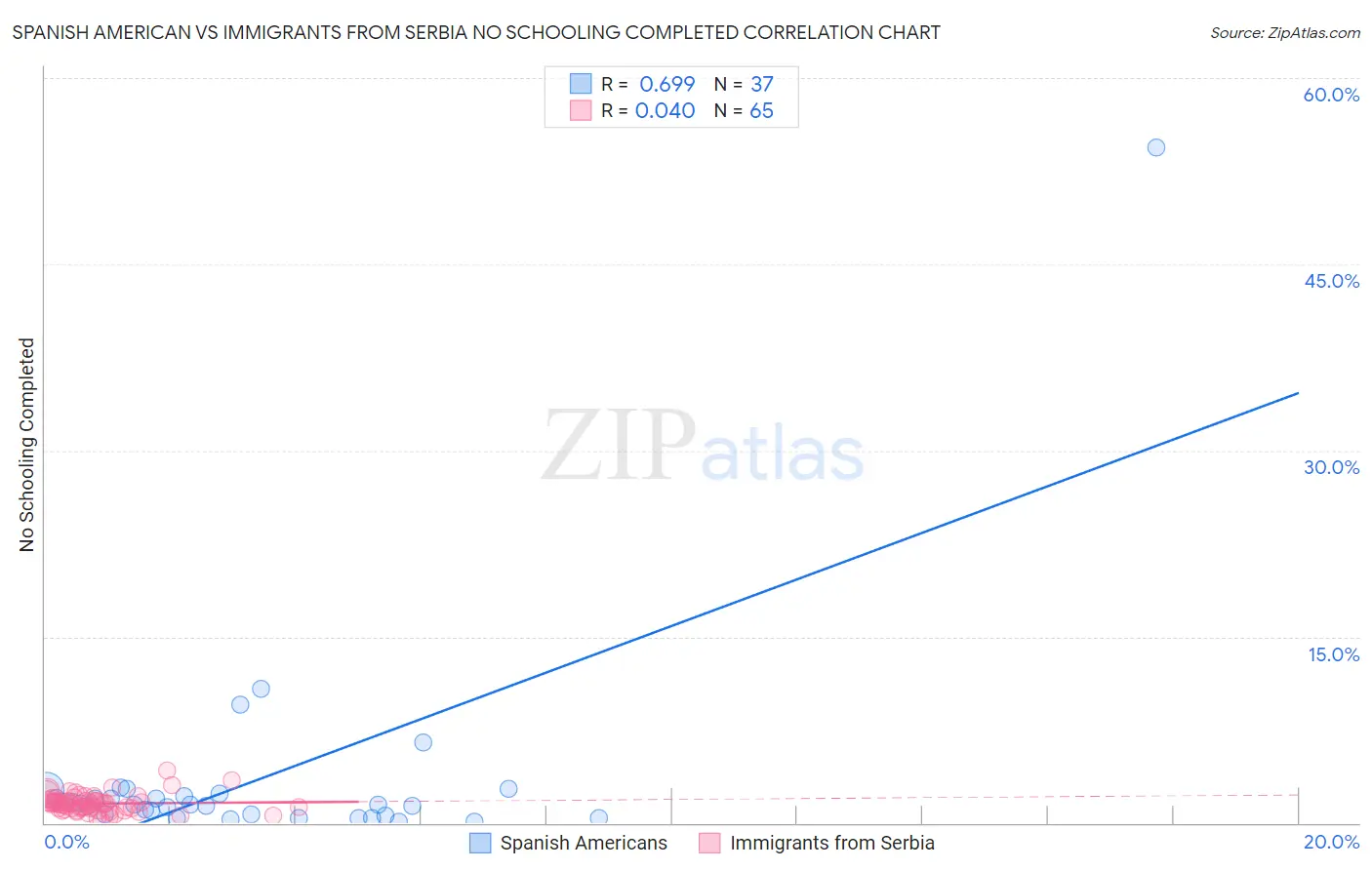 Spanish American vs Immigrants from Serbia No Schooling Completed