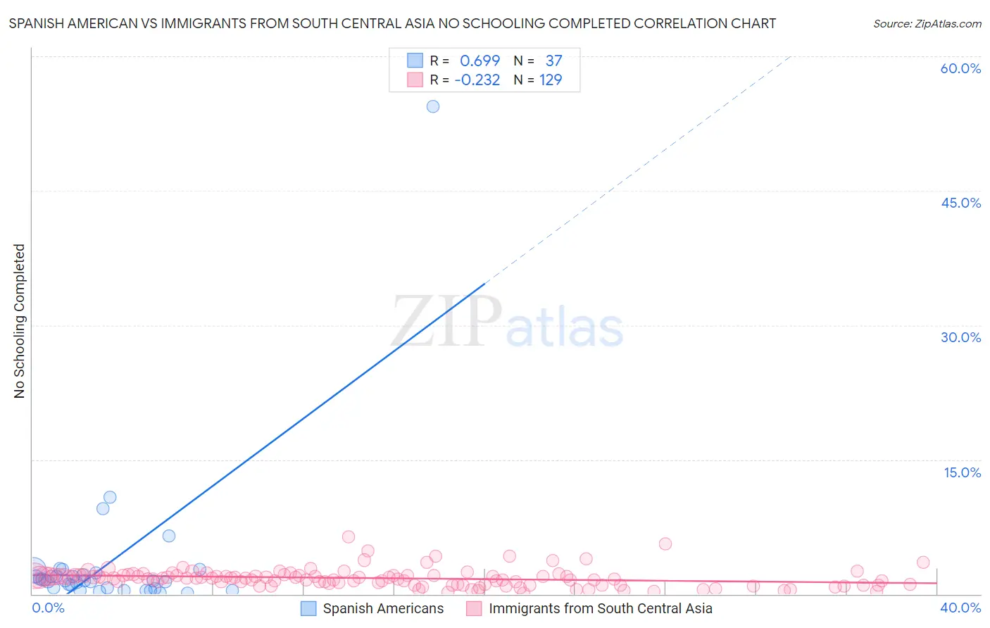 Spanish American vs Immigrants from South Central Asia No Schooling Completed