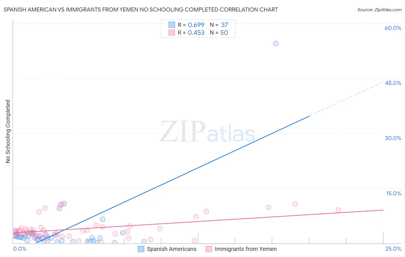 Spanish American vs Immigrants from Yemen No Schooling Completed