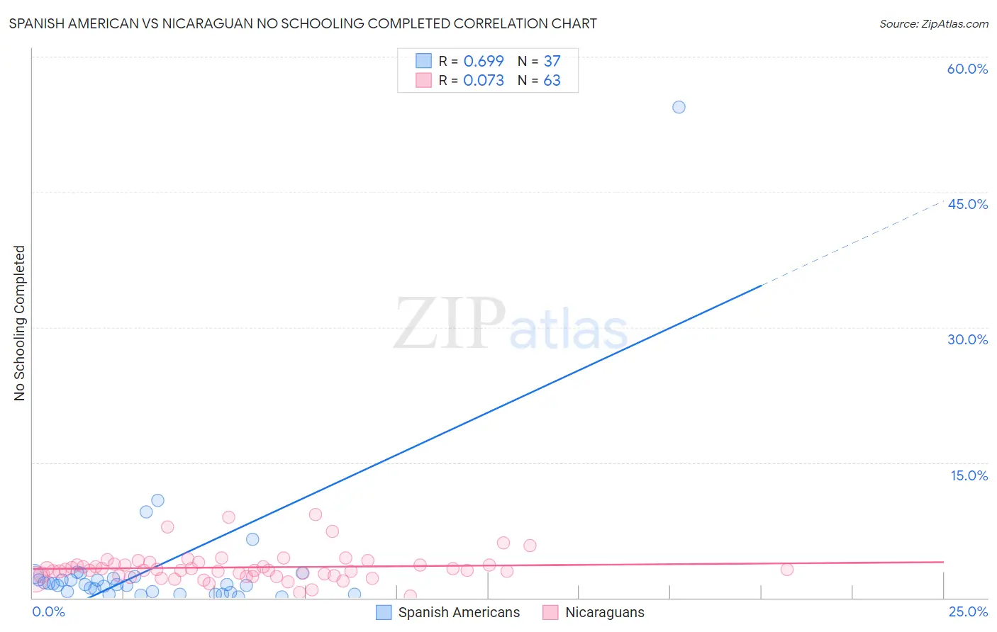 Spanish American vs Nicaraguan No Schooling Completed