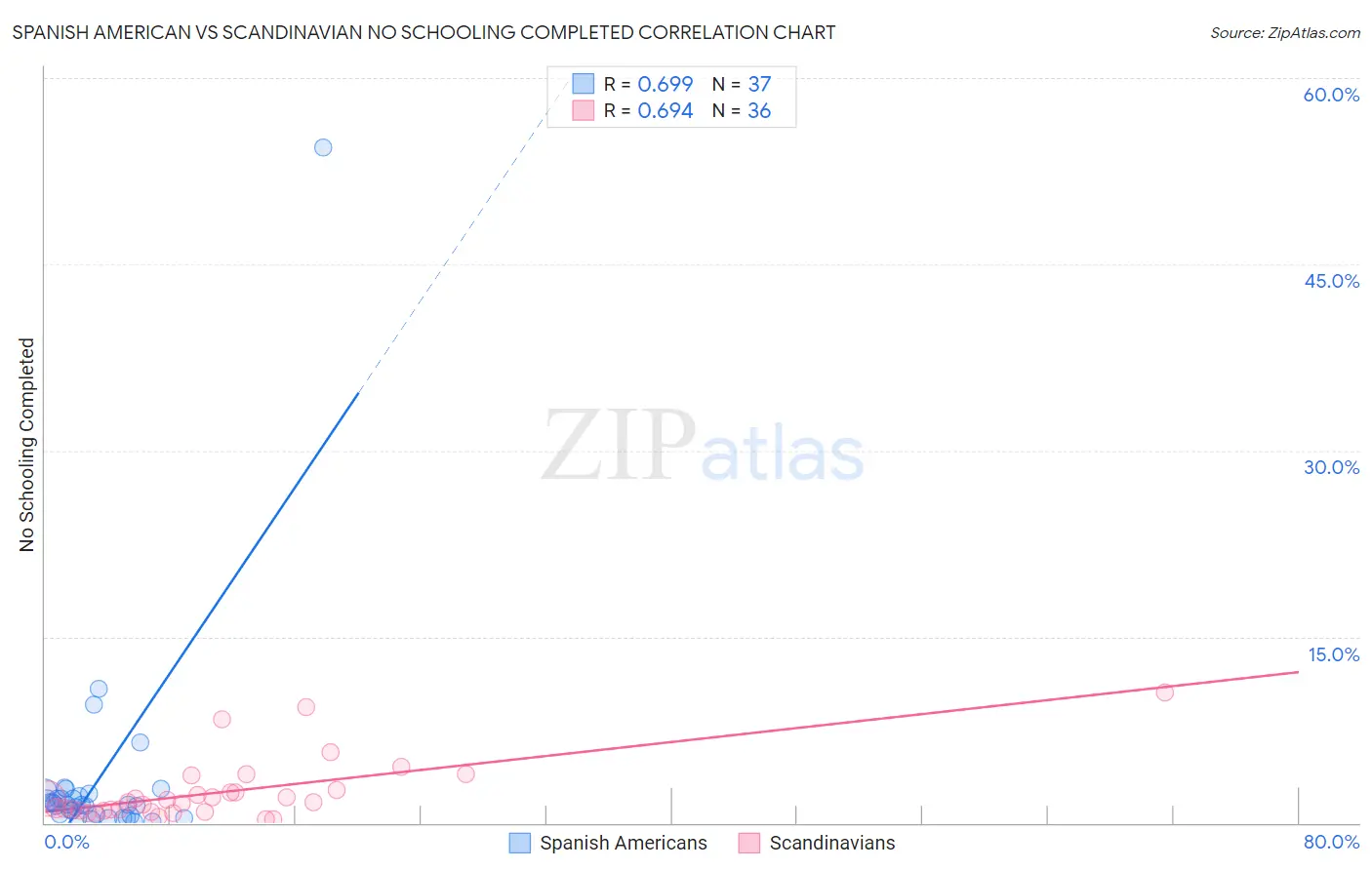 Spanish American vs Scandinavian No Schooling Completed