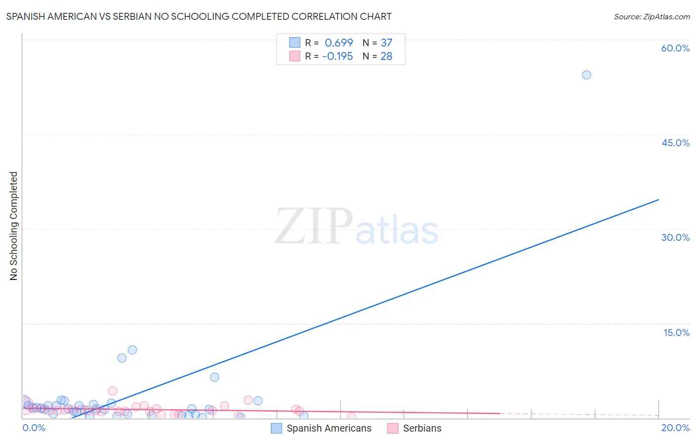 Spanish American vs Serbian No Schooling Completed