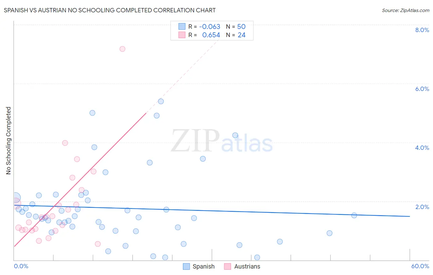 Spanish vs Austrian No Schooling Completed