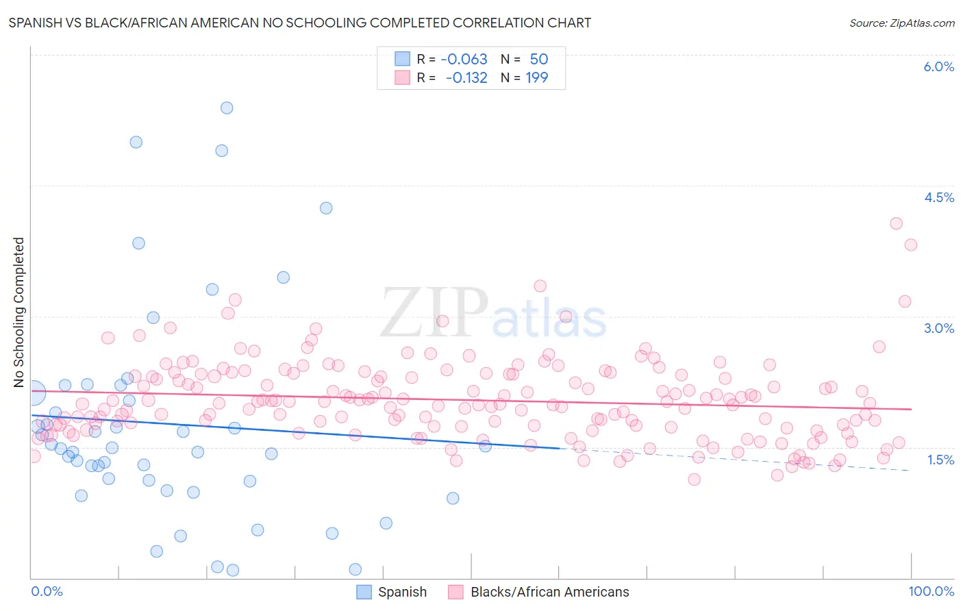 Spanish vs Black/African American No Schooling Completed