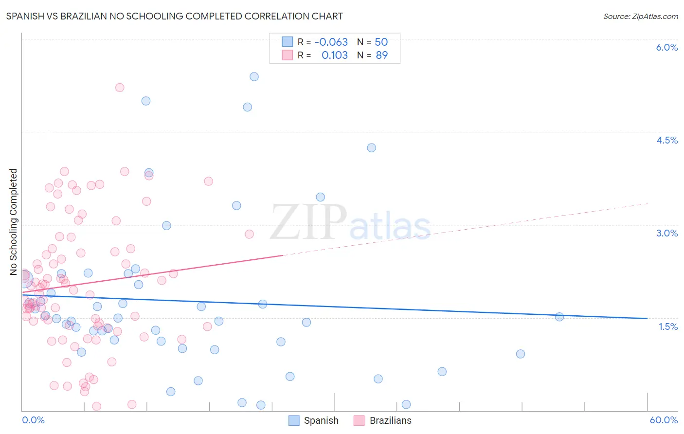 Spanish vs Brazilian No Schooling Completed