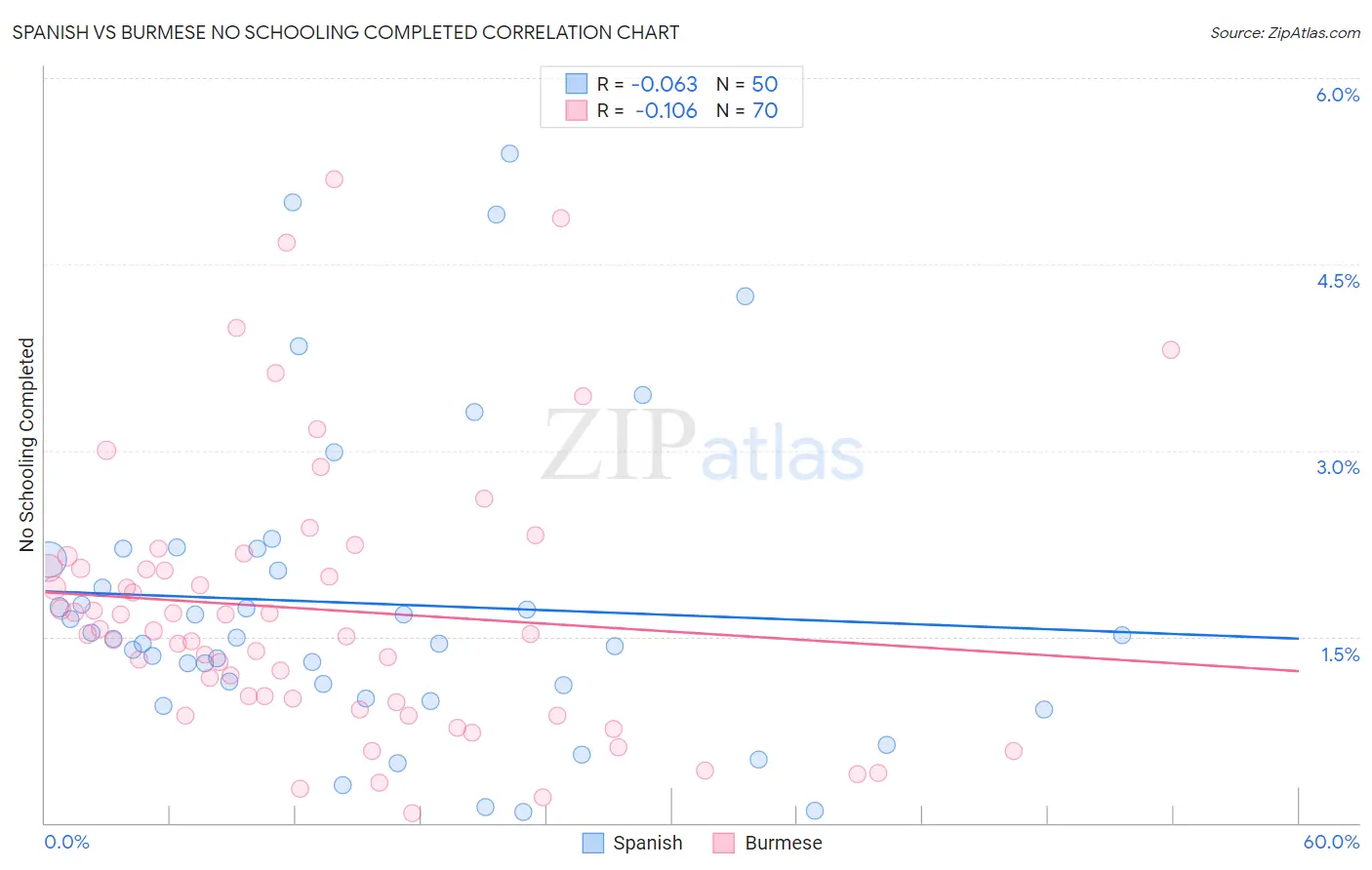 Spanish vs Burmese No Schooling Completed