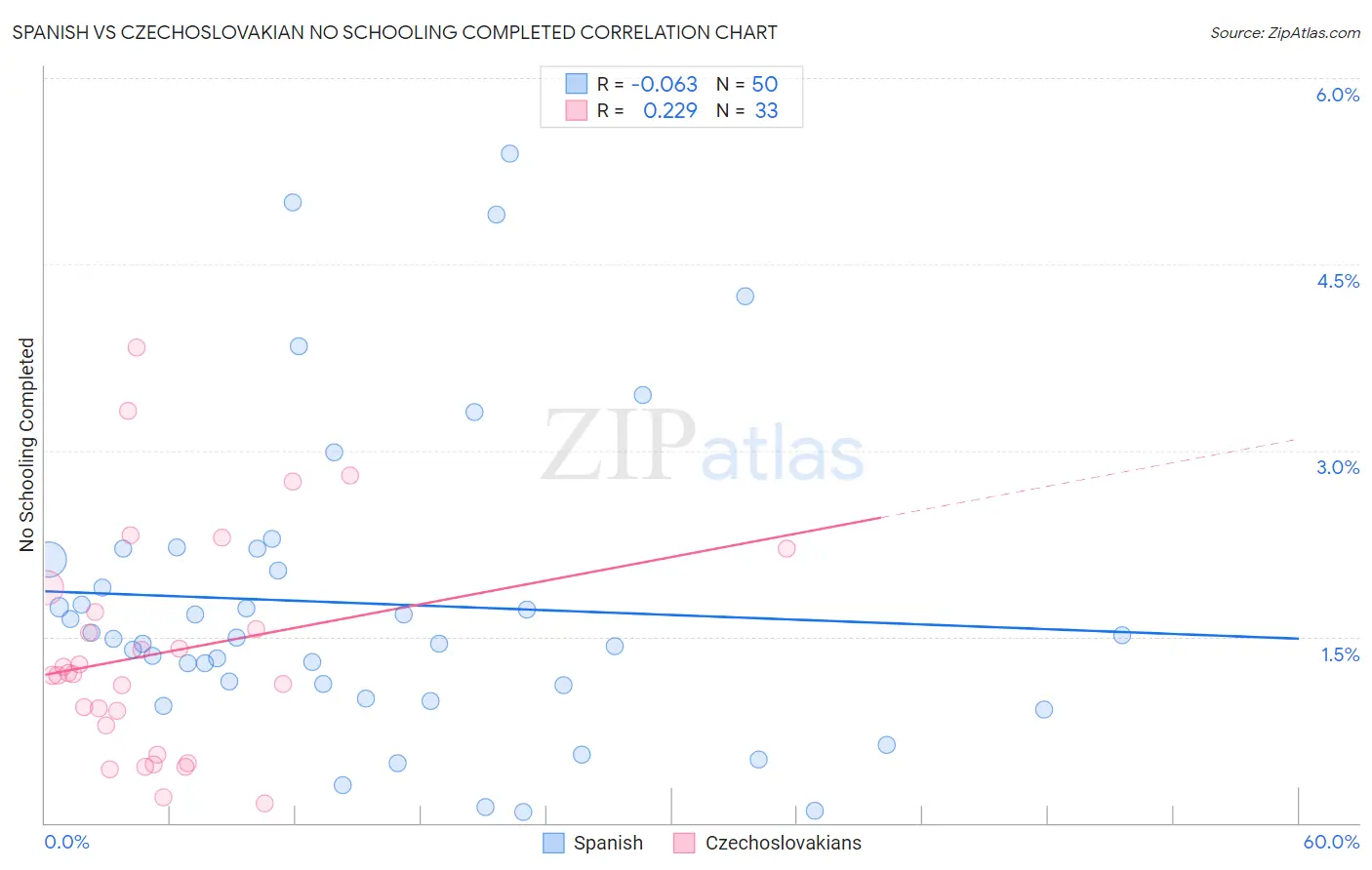 Spanish vs Czechoslovakian No Schooling Completed