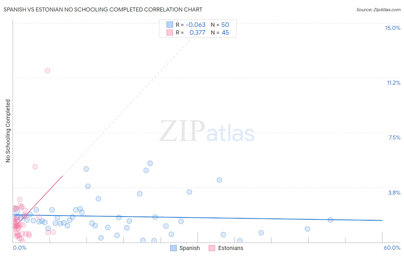 Spanish vs Estonian No Schooling Completed